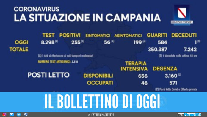 Resta basso il numero dei positivi in Campania, un morto nelle ultime 24 ore