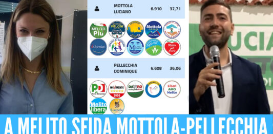 Elezioni a Melito, sarà ballottaggio tra Luciano Mottola e Dominique Pellecchia