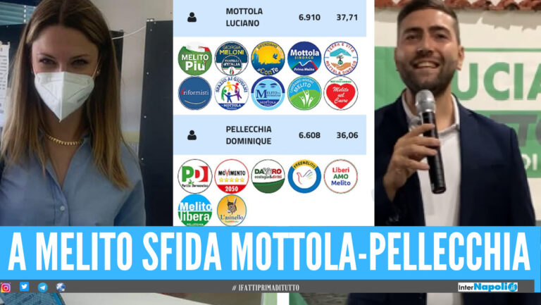 Elezioni Melito, ballottaggio Mottola-Pellecchia: divisi da 302 preferenze