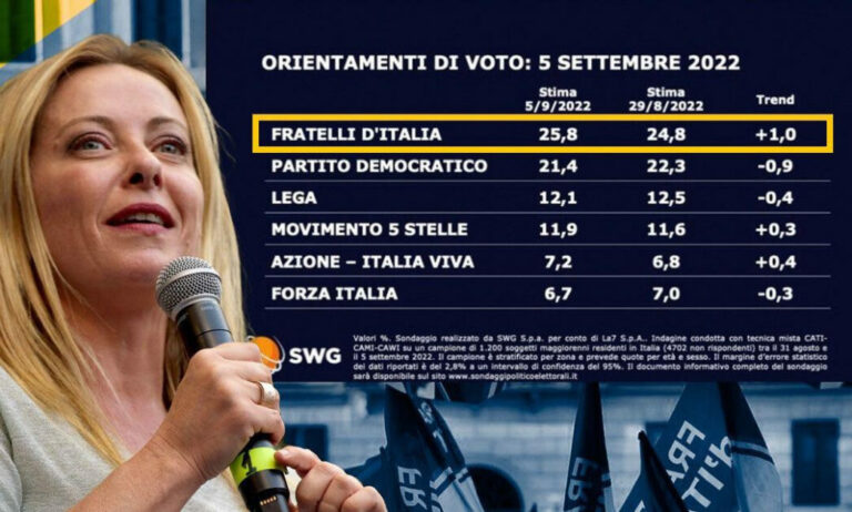 Elezioni 2022, Fratelli d’Italia è sempre il primo partito nei sondaggi