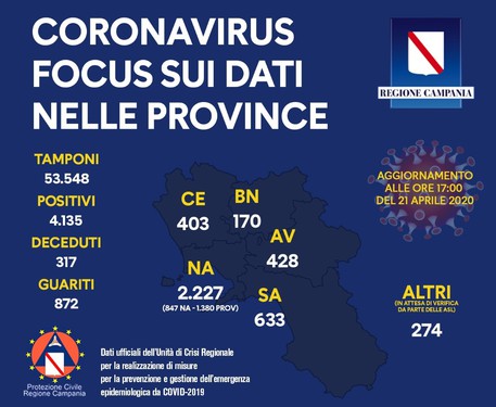 Coronavirus in Campania, 8 decessi e 126 guariti in un giorno: l’ultimo bollettino