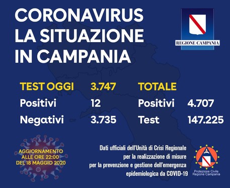 Coronavirus in Campania, 12 positivi su 3.747 tamponi: l’ultimo bollettino