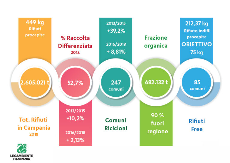 Comuni Ricicloni, brutto risultato per Napoli Nord: i dati ufficiali di Legambiente