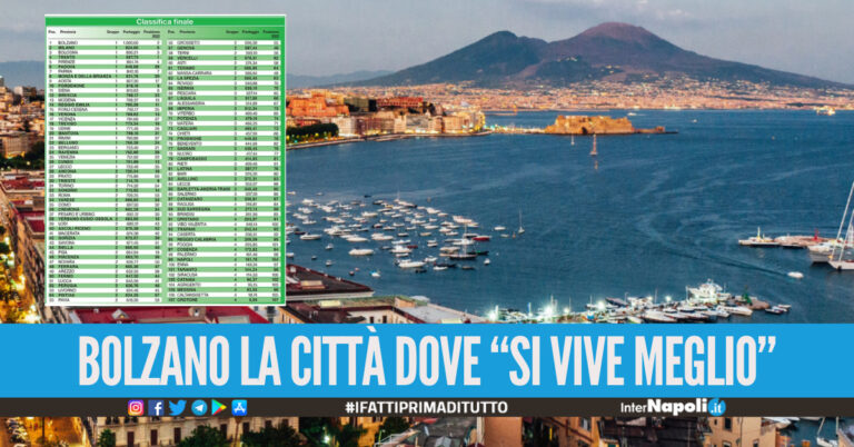 Classifica qualità della vita 2023, Napoli 99esima su 107 province