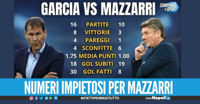 La cura Mazzarri non funziona, crolla la media punti e solo 8 gol ha fatto peggio di Garcia