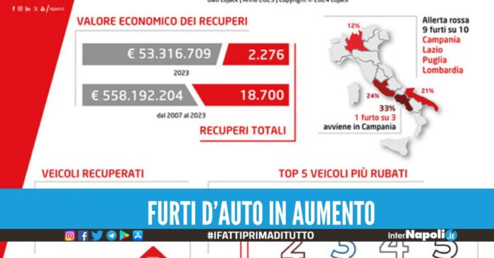 Secondo uno studio, nel corso dell'ultimo anno, i ladri hanno intensificato il proprio operato attraverso un numero cospicuo di furti d'auto.