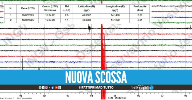 Trema ancora la terra ai Campi Flegrei, scossa magnitudo 2.5 avvertita anche a Napoli