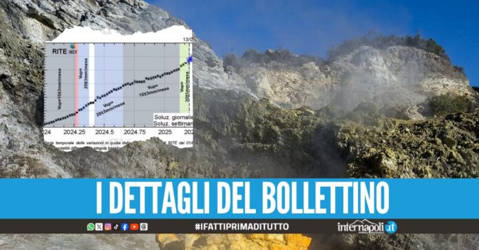 Bradisismo ai Campi Flegrei, rallenta la velocità di sollevamento del suolo dopo le due forti scosse