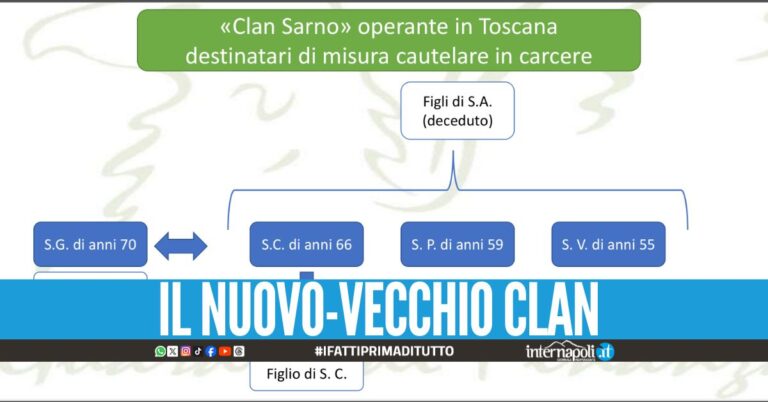Il ritorno del clan Sarno, 10 arresti e sequestro milionario in Toscana