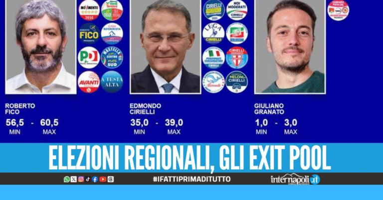 Elezioni regionali Campania, primi exit pool Roberto Fico è fra il 56,5% e il 60,5%