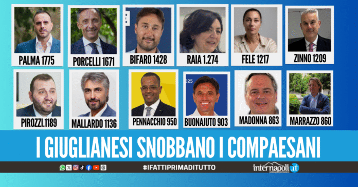 Giugliano non sceglie i giuglianesi, tra i 20 più votati solo 6 sono locali