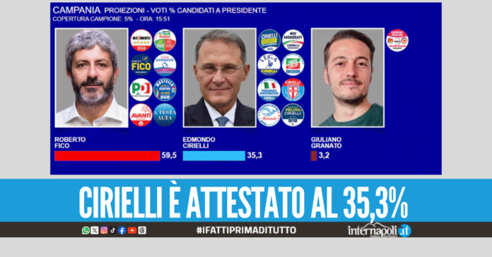 Prime proiezioni Fico sfiora il 60%, Giuliano Granato vicino al 3% spera di entrare in Consiglio