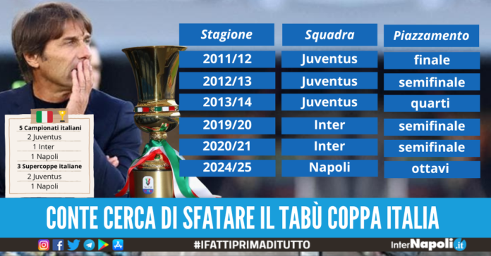 coppa italia precedenti Conte